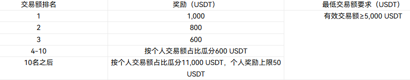 独享 2 万刀合约派对！AI 资本重组美股，资金回流传统巨头！HTX等你来挑战！🛸_aicoin_图2