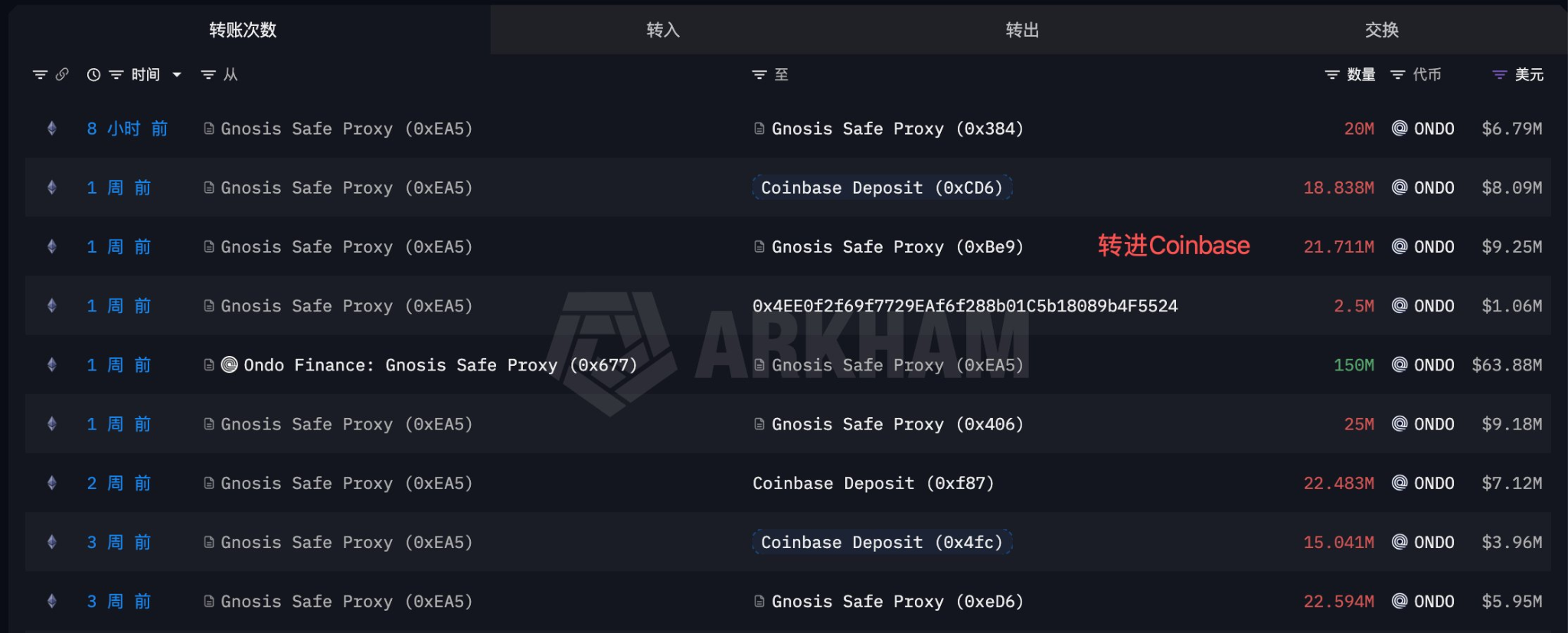 Surging +13.96%, Project Team Shifts 328 Million to Enter! The 'King of Endgame' Exploding $ONDO's Trillion RWA Track Officially Launches!_aicoin_Image1 Surging +13.96%, Project Team Shifts 328 Million to Enter! The 'King of Endgame' Exploding $ONDO's Trillion RWA Track Officially Launches!_aicoin_Image1