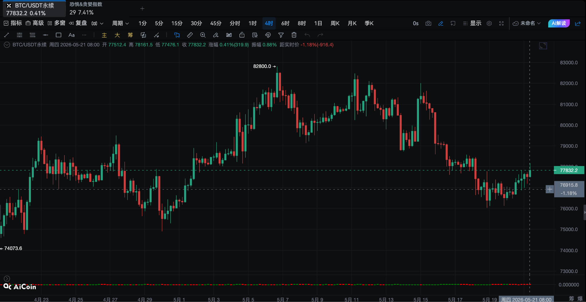 BTC逼近78,000:缩量反弹背后,主力在掩护什么?_aicoin_图1 BTC逼近78,000:缩量反弹背后,主力在掩护什么?_aicoin_图1
