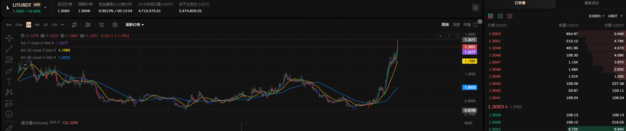 The whole market is shouting HYPE, but Aster is the best choice: Aster's main coin surged $LIT crazily by 28%, and the main coin has entered the cost-performance zone for takeoff!_aicoin_img2