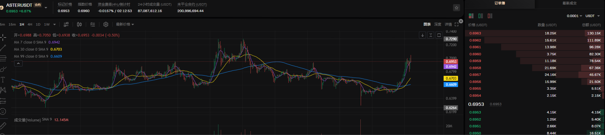 The whole market is shouting HYPE, but Aster is the best choice: Aster's main coin surged $LIT crazily by 28%, and the main coin has entered the cost-performance zone for takeoff!_aicoin_img3