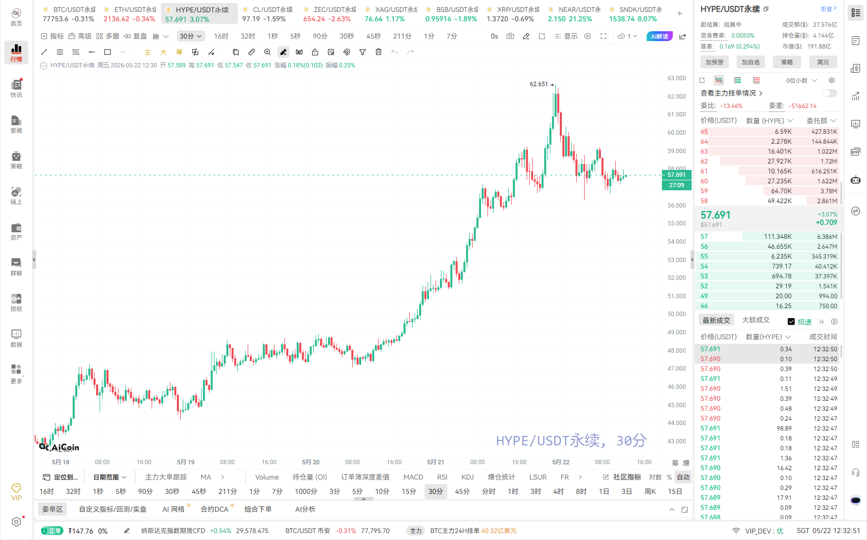 HYPE reaches an all-time high, $100 million level short position caught in a 'short squeeze storm'_aicoin_image4