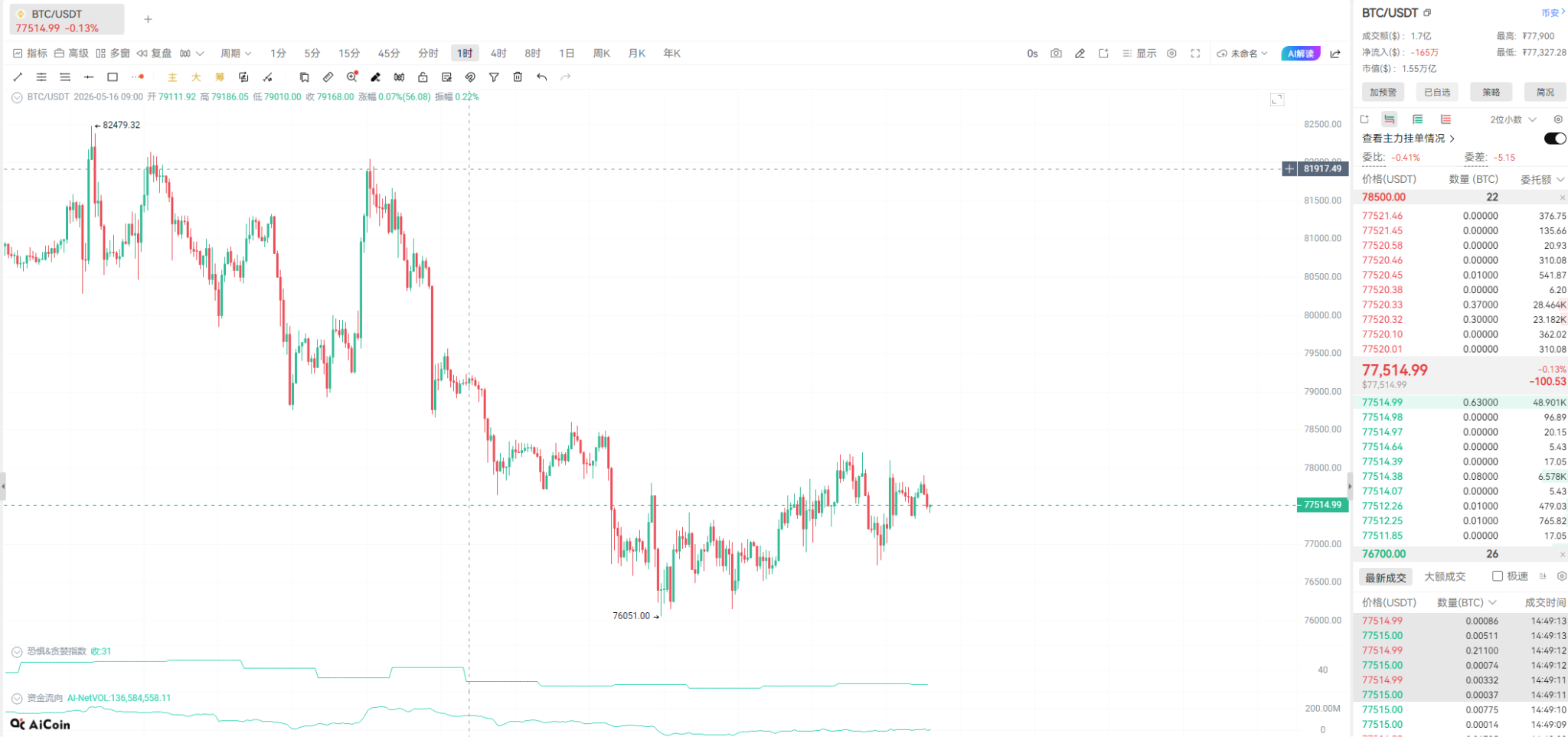 BTC 7.7万磨底、黄金重回防守 C位：HTX带你瓜分3万刀奖池？🛸_aicoin_图2