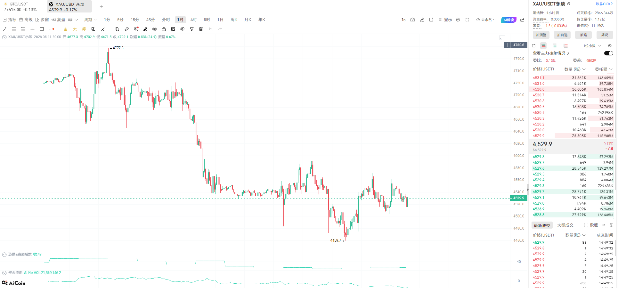 BTC 7.7万磨底、黄金重回防守 C位：HTX带你瓜分3万刀奖池？🛸_aicoin_图3