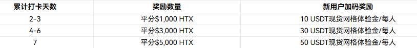 BTC 7.7万磨底、黄金重回防守 C位：HTX带你瓜分3万刀奖池？🛸_aicoin_图4