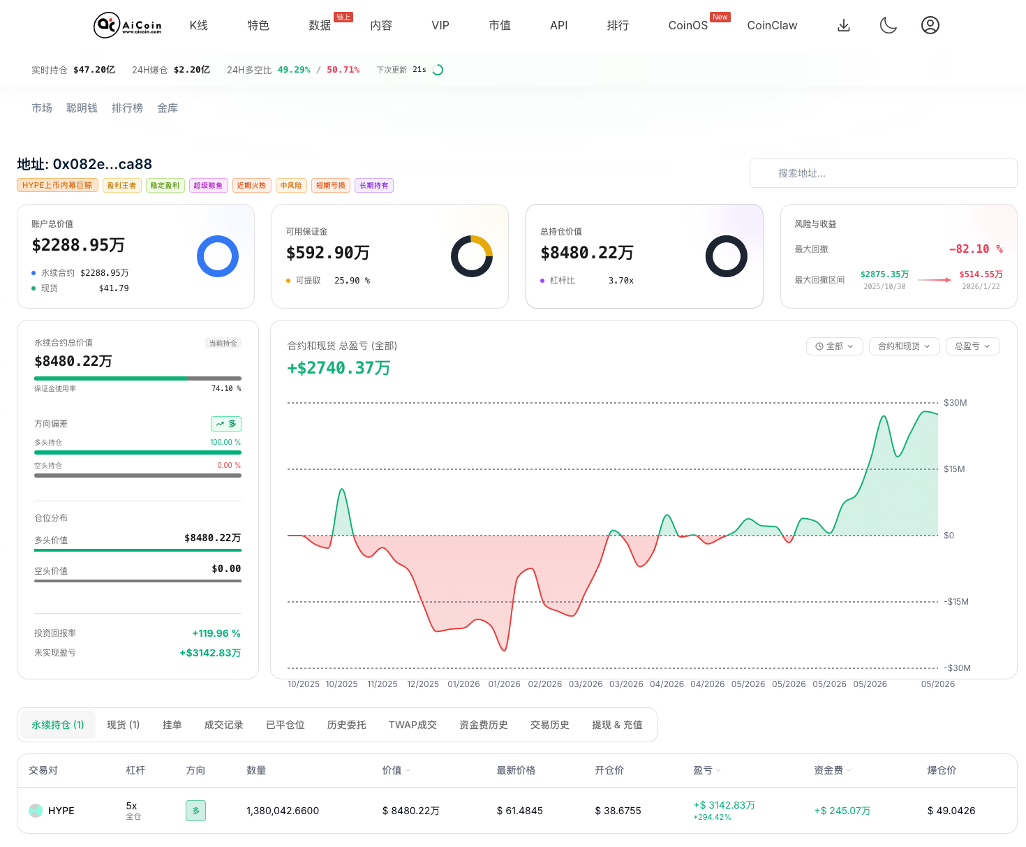 120天飙升3倍,市值超越DOGE挺进前十!HYPE 历史新高真相_aicoin_图2 120天飙升3倍,市值超越DOGE挺进前十!HYPE 历史新高真相_aicoin_图2