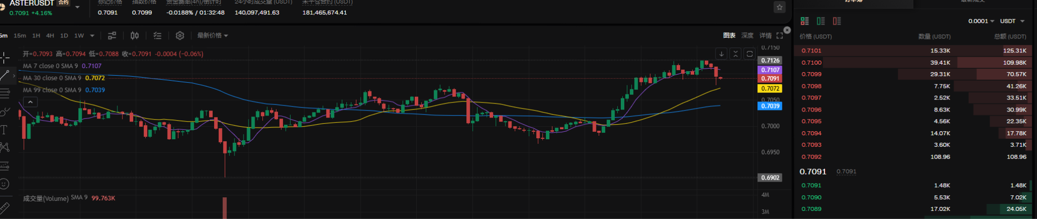 RWA 永续黑马 ASTER 独立突存 0.7 刀,Clarity Act 历史级破冰、BTC 成功筑底 76k!万亿大牛市“政策底”彻底焊死!_aicoin_图2 RWA 永续黑马 ASTER 独立突存 0.7 刀,Clarity Act 历史级破冰、BTC 成功筑底 76k!万亿大牛市“政策底”彻底焊死!_aicoin_图2