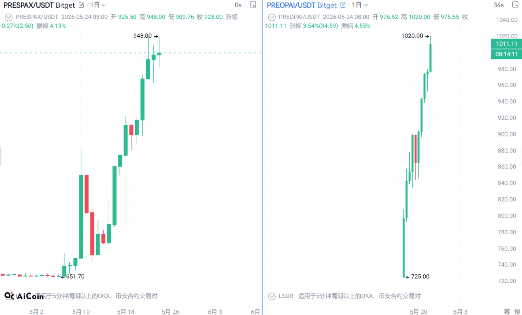 Bitget UEX 全攻略 | 20U 就能玩美股，手把手教你薅尽红利_aicoin_图1