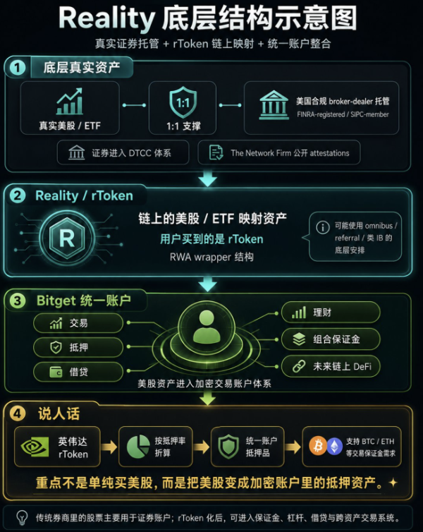 Bitget Reality：链上金融未来已来，真实资产正在上链重构_aicoin_图2