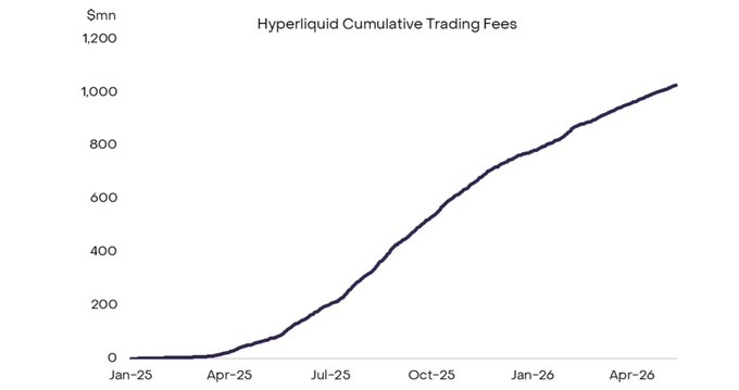 灰度:Hyperliquid 交易额冲破 2.9 万亿,链上金融的“定海神针”已成!_aicoin_图1 灰度:Hyperliquid 交易额冲破 2.9 万亿,链上金融的“定海神针”已成!_aicoin_图1