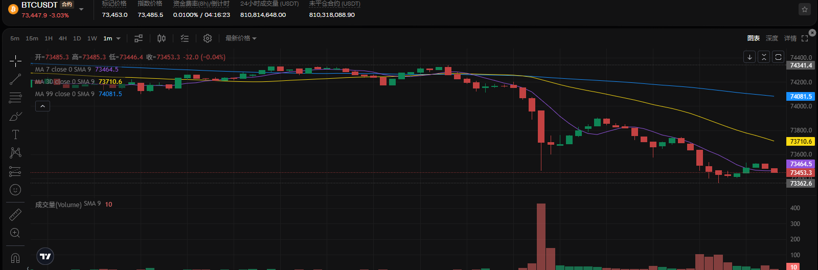 BTC 失守 7w3!鲸鱼大军 80k 爆锤筑墙,这或许是 2026 下半年最具性价比的史诗级上车点!_aicoin_图1 BTC 失守 7w3!鲸鱼大军 80k 爆锤筑墙,这或许是 2026 下半年最具性价比的史诗级上车点!_aicoin_图1