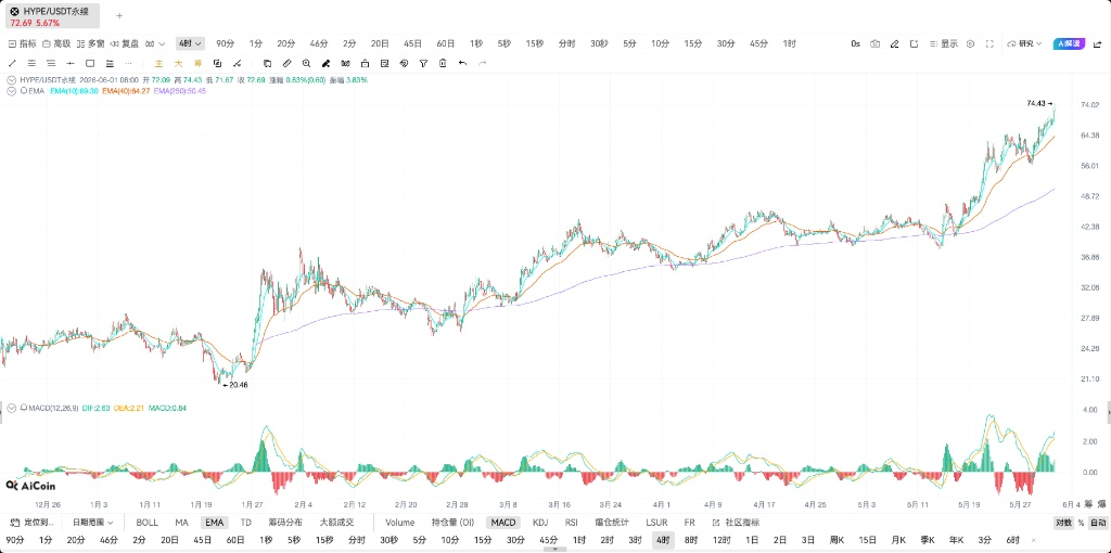 HYPE 究竟还能涨多少？_aicoin_图2