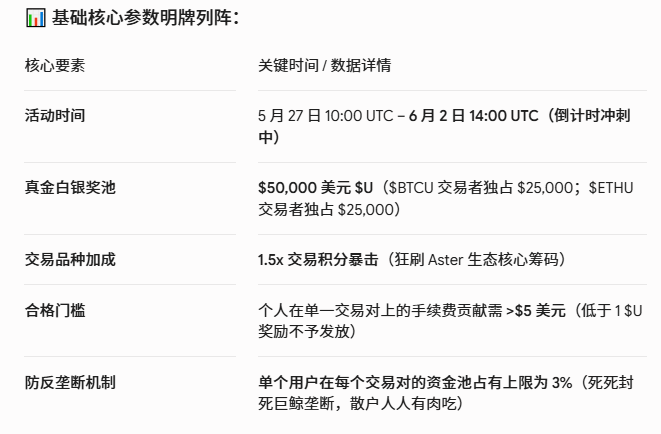 重磅空降！Aster 携手 United Stables 开启 $BTCU & $ETHU 史诗级上行通道，50,000 刀真金白银现金池狂暴来袭！_aicoin_图2