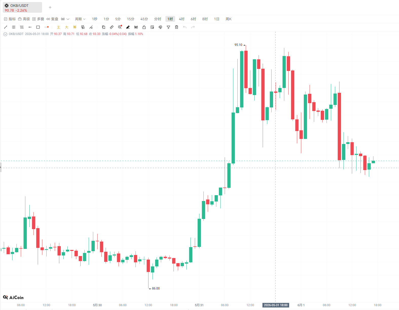 狂拉 50%！OKB 暴走真相与世界杯暗线_aicoin_图4
