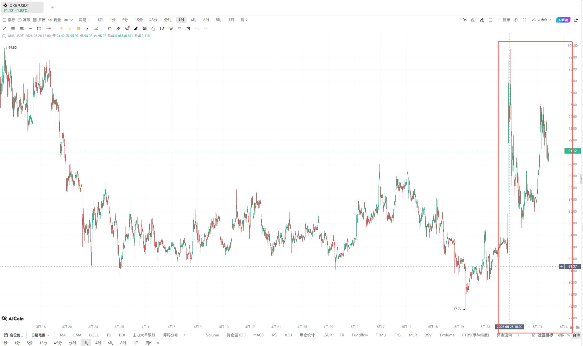 狂拉 50%！OKB 暴走真相与世界杯暗线_aicoin_图5