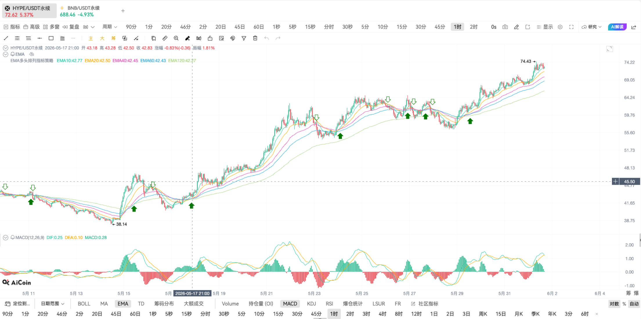 EMA 策略全解析 | 抓趋势稳准爽，进出场精准到点_aicoin_图1