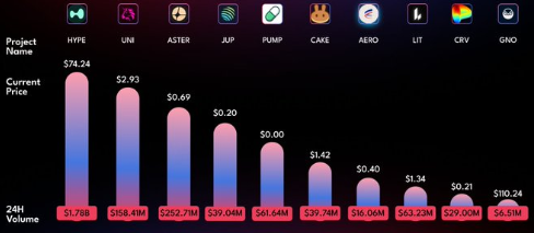 Dex summer来临 连续创历史新高(ATH)!$ASTER 低调蓄力狂飙 11.7%,月度减排 97% + 费率回购引爆“散户大反攻”!_aicoin_图2 Dex summer来临 连续创历史新高(ATH)!$ASTER 低调蓄力狂飙 11.7%,月度减排 97% + 费率回购引爆“散户大反攻”!_aicoin_图2