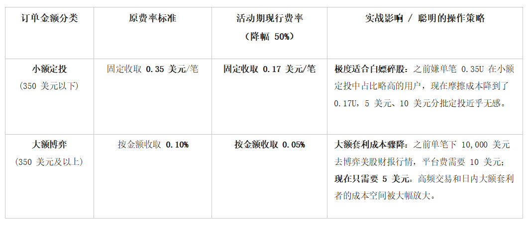 费率惊现腰斩！币安美股交易上线限时 5 折优惠，350U 账本硬核更新_aicoin_图2