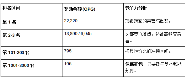 奖100万：OKX钱包低门槛交易赛冲榜攻略_aicoin_图3