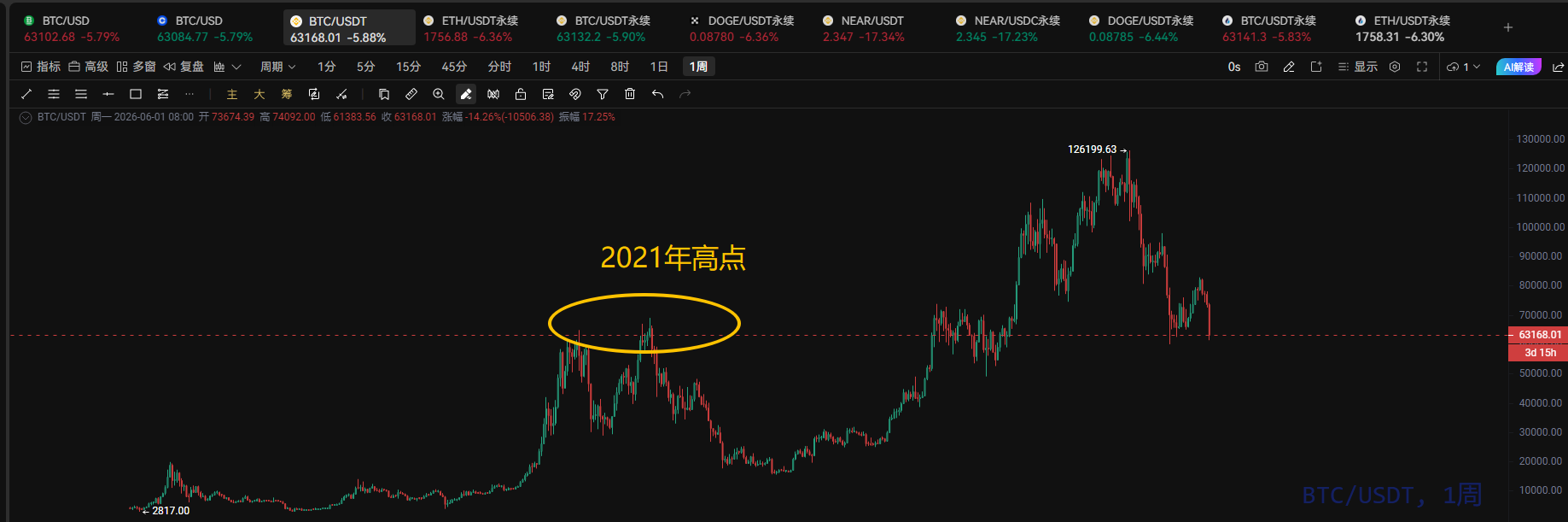 比特币跌破63,000！是抄底还是接飞刀？_aicoin_图4