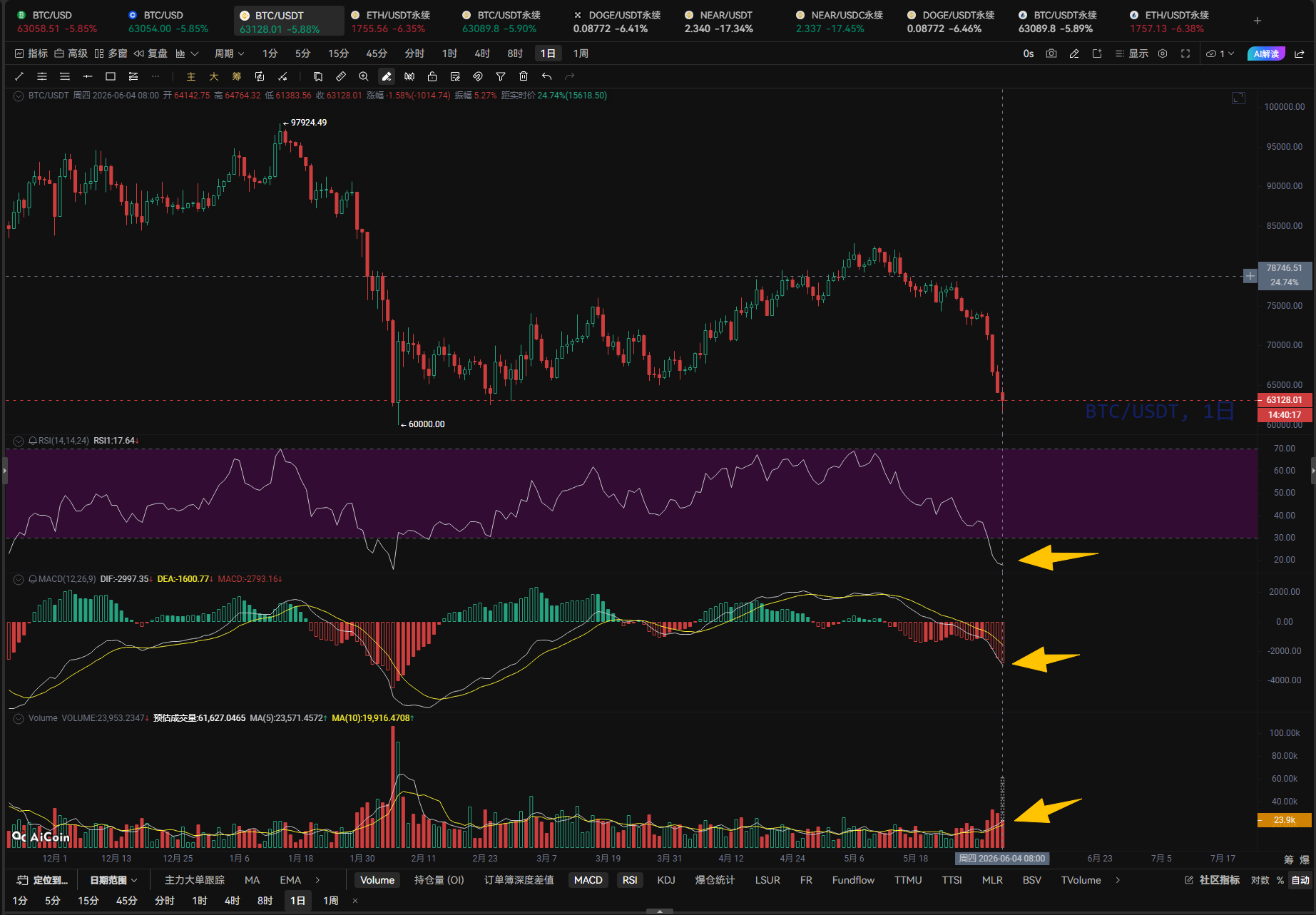 比特币跌破63,000！是抄底还是接飞刀？_aicoin_图5