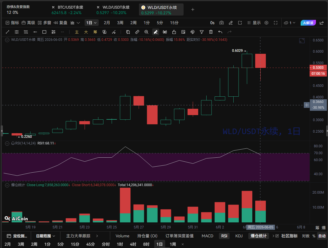 Arthur Hayes 公开喊单：WLD 不到 10 美元提头来见_aicoin_图5