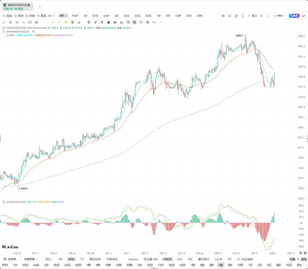 SK海力士倒车等你,心动吗?_aicoin_图1 SK海力士倒车等你,心动吗?_aicoin_图1