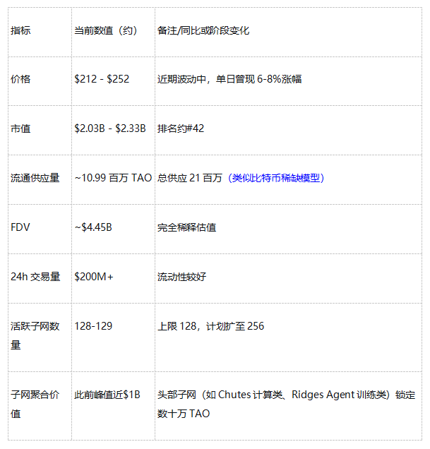 AI与Web3的交汇点|Bittensor (TAO) 子网生态扩张与市场数据洞察_aicoin_图2 AI与Web3的交汇点|Bittensor (TAO) 子网生态扩张与市场数据洞察_aicoin_图2