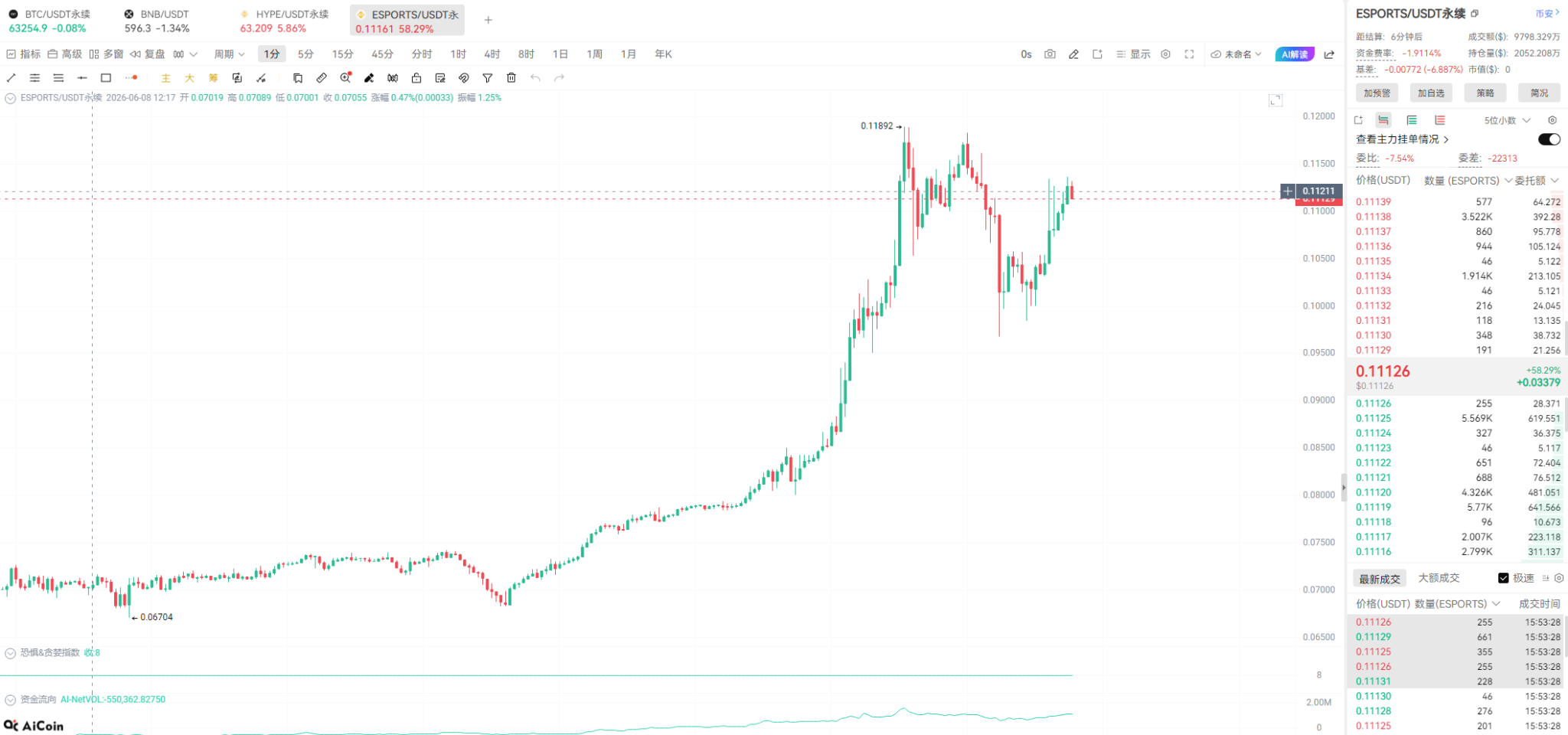 单日暴跌93%的死而复生妖币?$ESPORTS 24h狂拉122%爆卷千万成交量!聪明钱早已去 Aster 中 冷血猎杀了!_aicoin_图2 单日暴跌93%的死而复生妖币?$ESPORTS 24h狂拉122%爆卷千万成交量!聪明钱早已去 Aster 中 冷血猎杀了!_aicoin_图2
