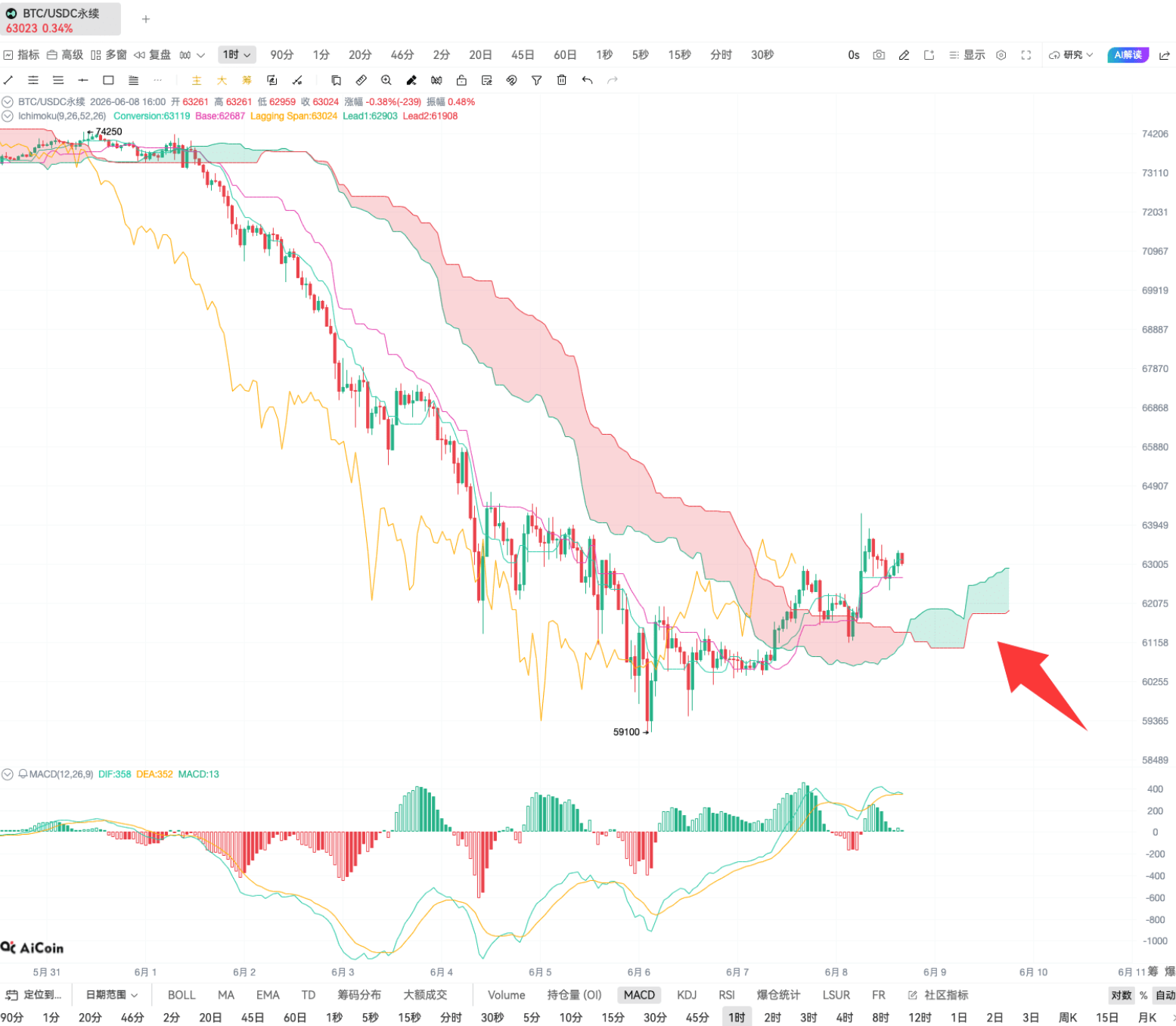 一目均衡图入门：一个指标看透趋势、撑压和买卖点_aicoin_图7