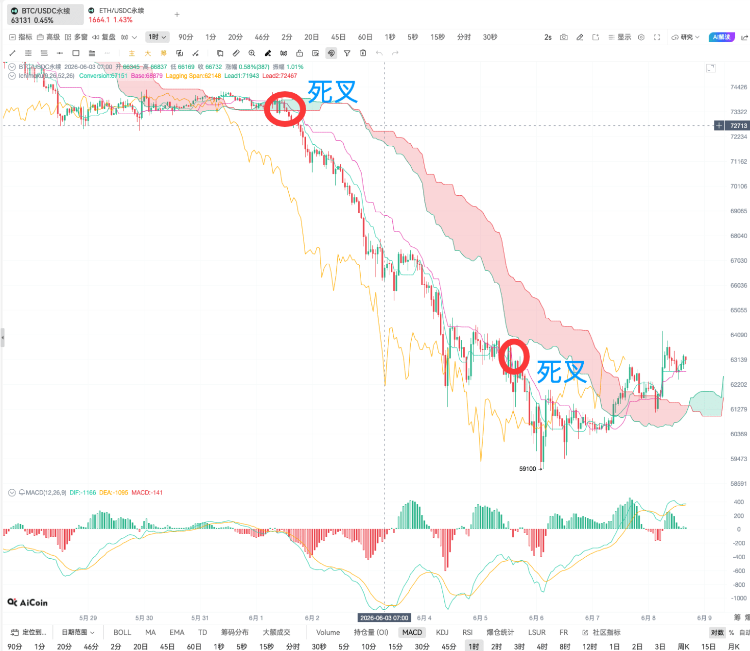 一目均衡图入门：一个指标看透趋势、撑压和买卖点_aicoin_图10