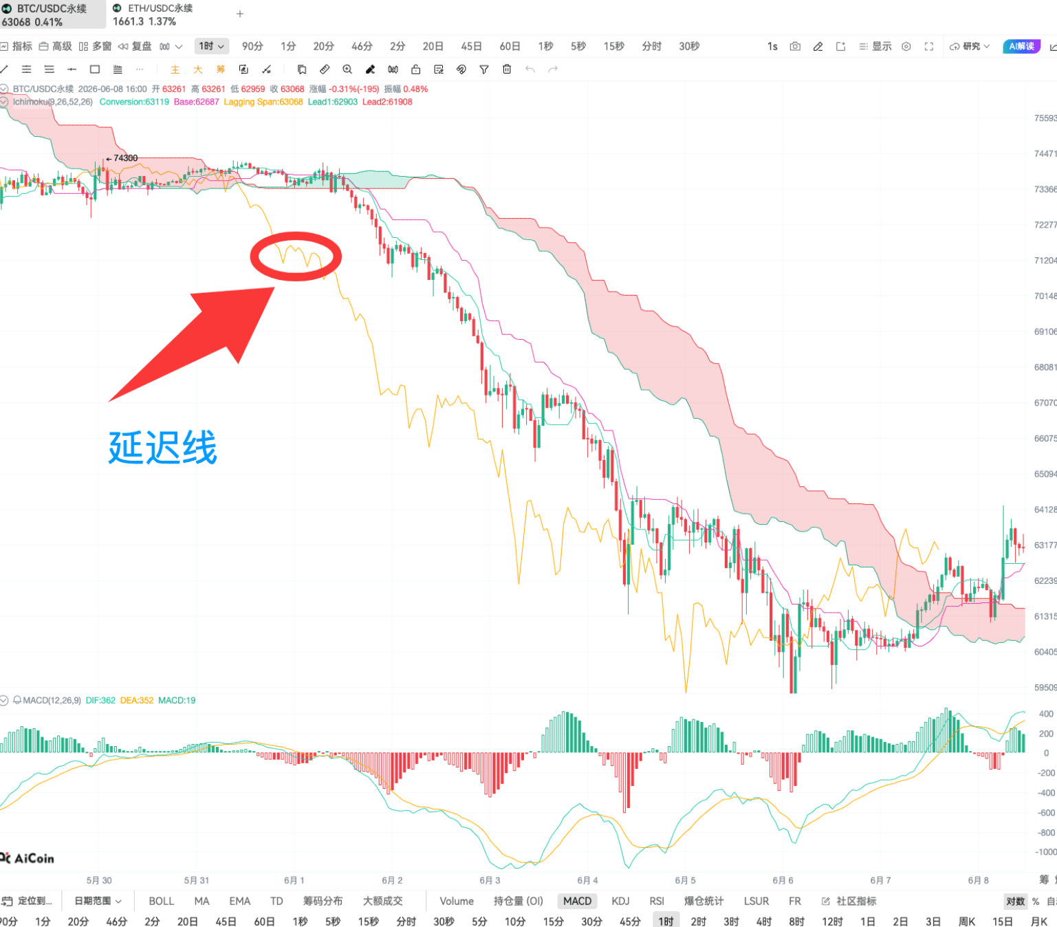 一目均衡图入门：一个指标看透趋势、撑压和买卖点_aicoin_图11