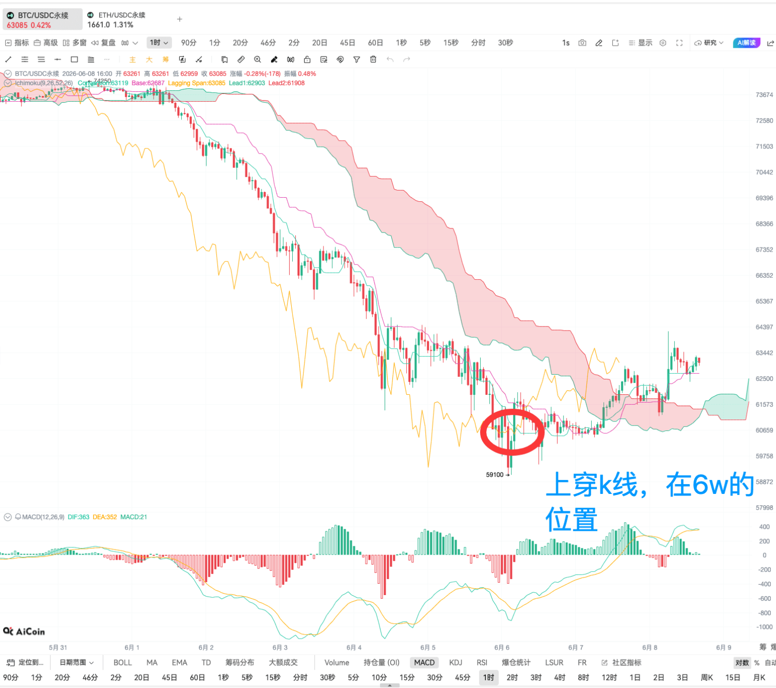 一目均衡图入门：一个指标看透趋势、撑压和买卖点_aicoin_图12
