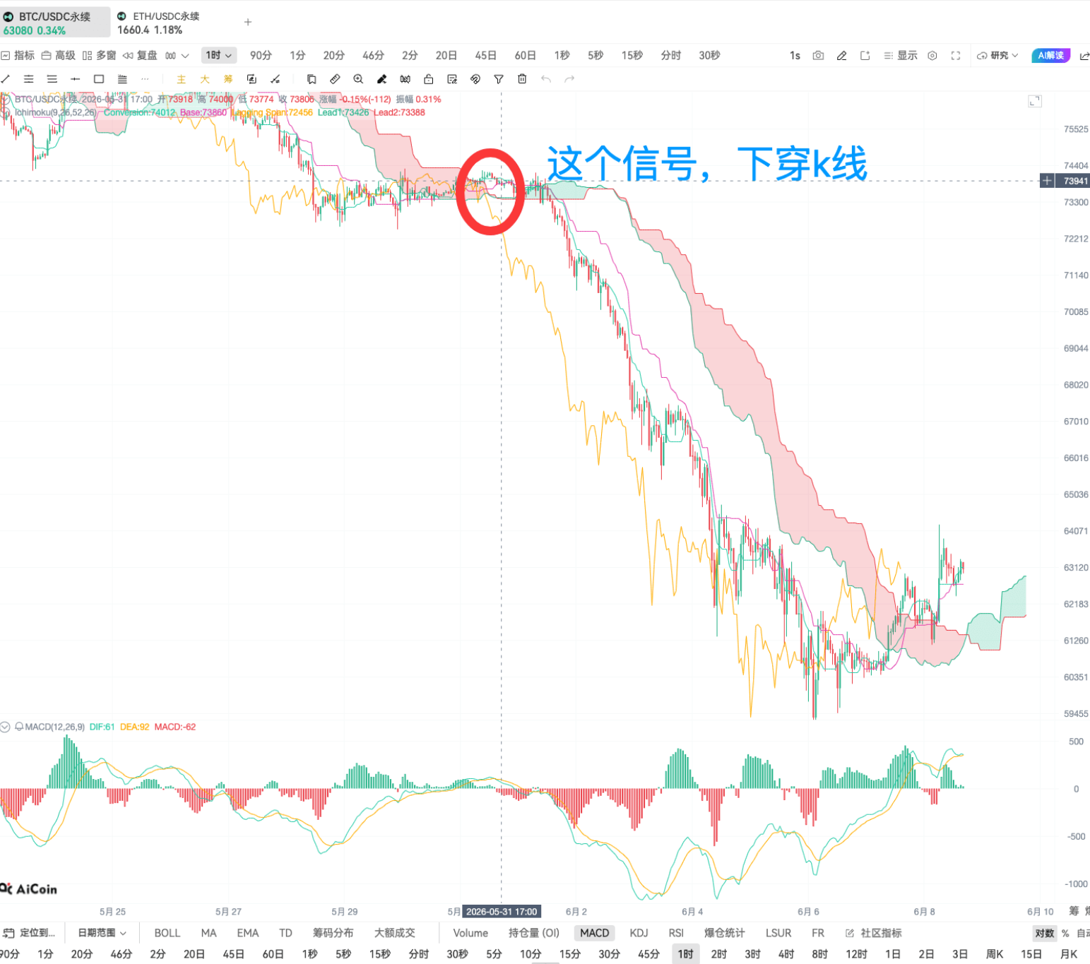 一目均衡图入门：一个指标看透趋势、撑压和买卖点_aicoin_图14
