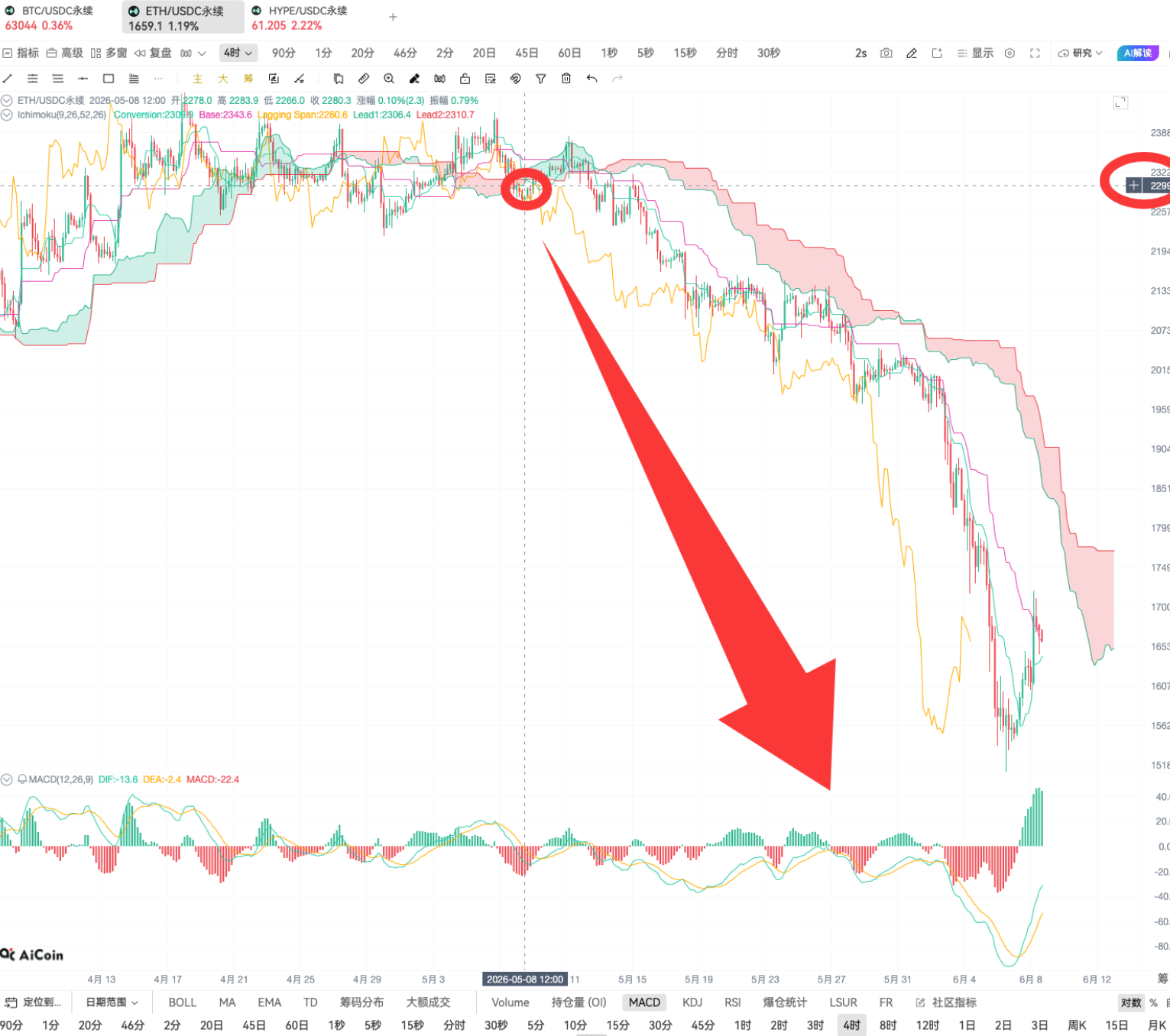 一目均衡图入门：一个指标看透趋势、撑压和买卖点_aicoin_图15