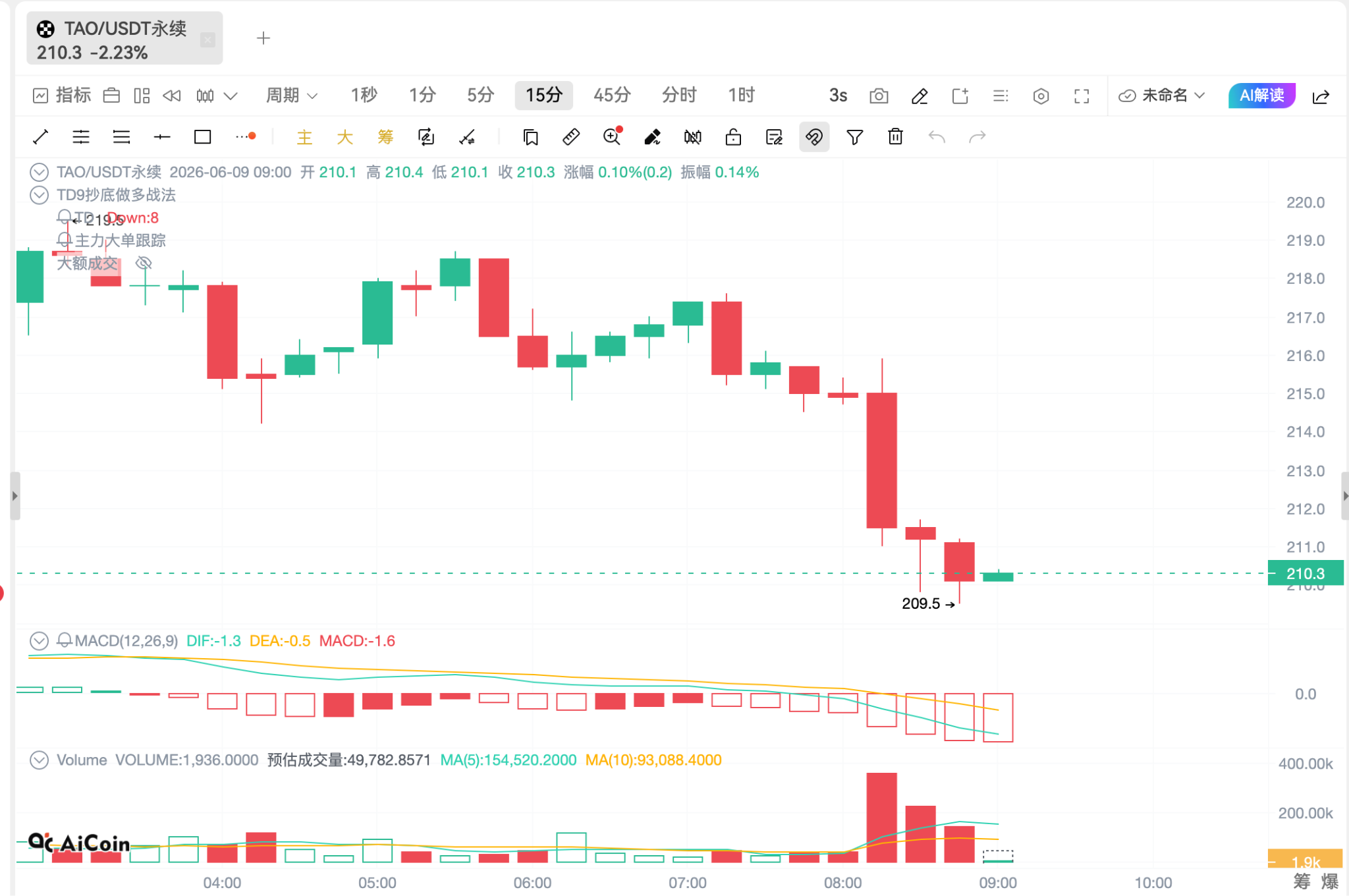 AI美股大涨后，Bittensor (TAO) 或迎来新机会？去中心化智能的“第二春”