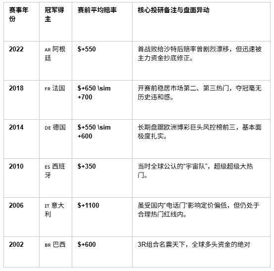 世界杯抽干40%流动性?是收割魔咒,还是暴涨避风港?_aicoin_图1 世界杯抽干40%流动性?是收割魔咒,还是暴涨避风港?_aicoin_图1