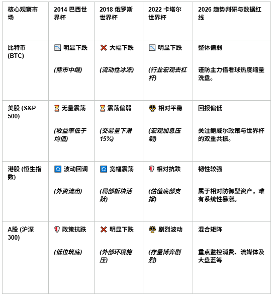 世界杯抽干40%流动性?是收割魔咒,还是暴涨避风港?_aicoin_图3 世界杯抽干40%流动性?是收割魔咒,还是暴涨避风港?_aicoin_图3