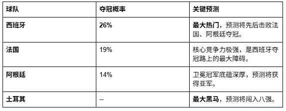 西班牙夺冠了?高盛2026世界杯淘汰赛完整对战结果_aicoin_图2 西班牙夺冠了?高盛2026世界杯淘汰赛完整对战结果_aicoin_图2