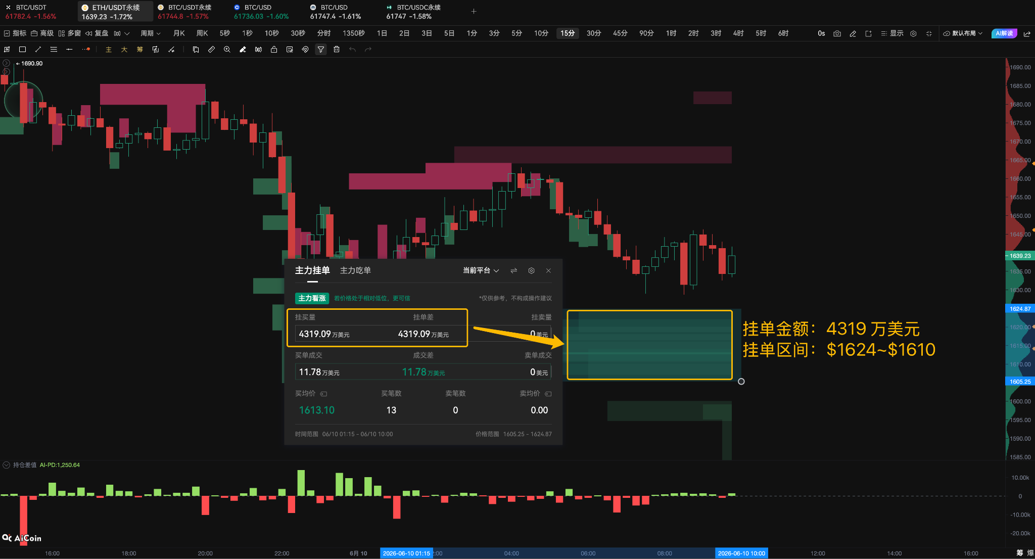 4300多万美金贴脸肉搏!ETH方向成谜,聪明资金已经开始悄悄转向这个“明牌赛道”_aicoin_图2 4300多万美金贴脸肉搏!ETH方向成谜,聪明资金已经开始悄悄转向这个“明牌赛道”_aicoin_图2