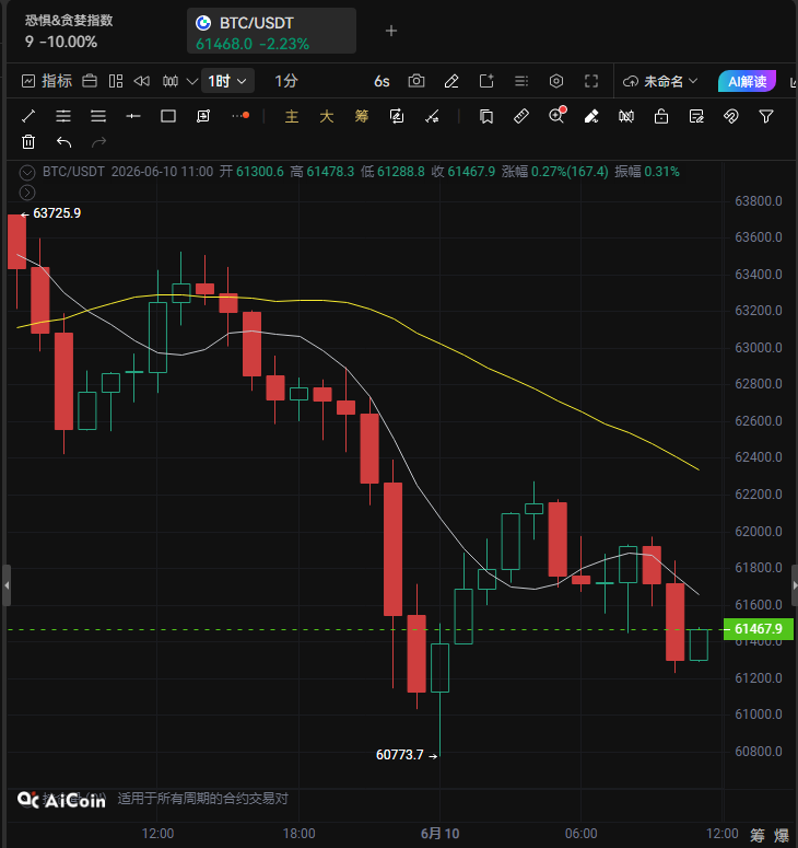 今晚CPI数据悬念：通胀“反弹”还是“软着陆”？比特币与黄金面临双重压力_aicoin_图2