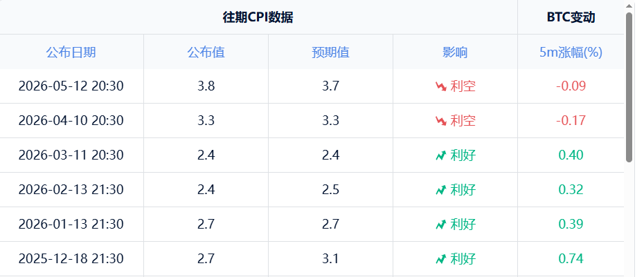 今晚CPI数据悬念：通胀“反弹”还是“软着陆”？比特币与黄金面临双重压力_aicoin_图4