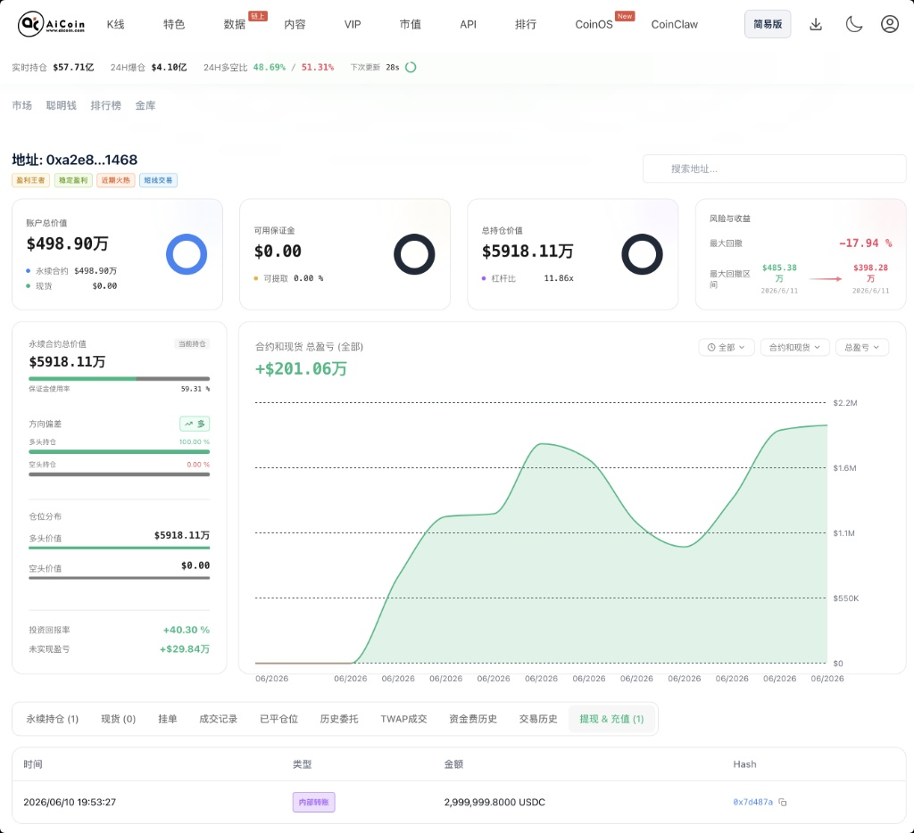 Hyperliquid New Whale: 20x Full Margin Bet on ETH_aicoin_Image3 Hyperliquid New Whale: 20x Full Margin Bet on ETH_aicoin_Image3