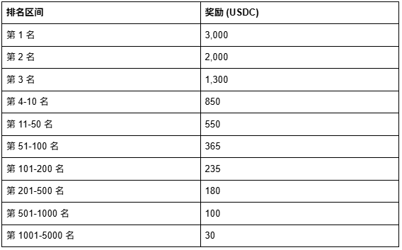 Win 300,000 USDC! OKX Wallet Launches Zero Fee Trading Competition_aicoin_img2 Win 300,000 USDC! OKX Wallet Launches Zero Fee Trading Competition_aicoin_img2