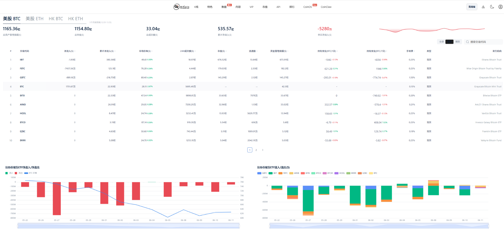 78%史诗级萎缩!ETF交易量跌破9亿,传统资金撤离?BTC“极度恐惧”惊现黄金坑,Aster 子账户黑科技狂暴开闸!_aicoin_图1 78%史诗级萎缩!ETF交易量跌破9亿,传统资金撤离?BTC“极度恐惧”惊现黄金坑,Aster 子账户黑科技狂暴开闸!_aicoin_图1