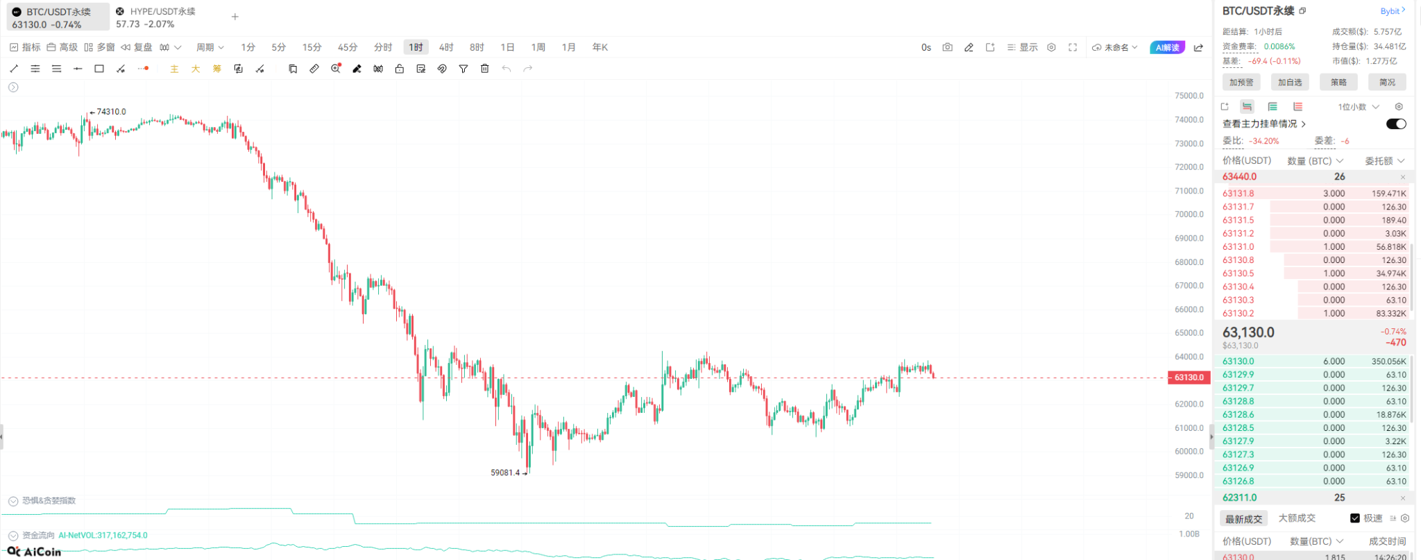 78%史诗级萎缩!ETF交易量跌破9亿,传统资金撤离?BTC“极度恐惧”惊现黄金坑,Aster 子账户黑科技狂暴开闸!_aicoin_图3 78%史诗级萎缩!ETF交易量跌破9亿,传统资金撤离?BTC“极度恐惧”惊现黄金坑,Aster 子账户黑科技狂暴开闸!_aicoin_图3