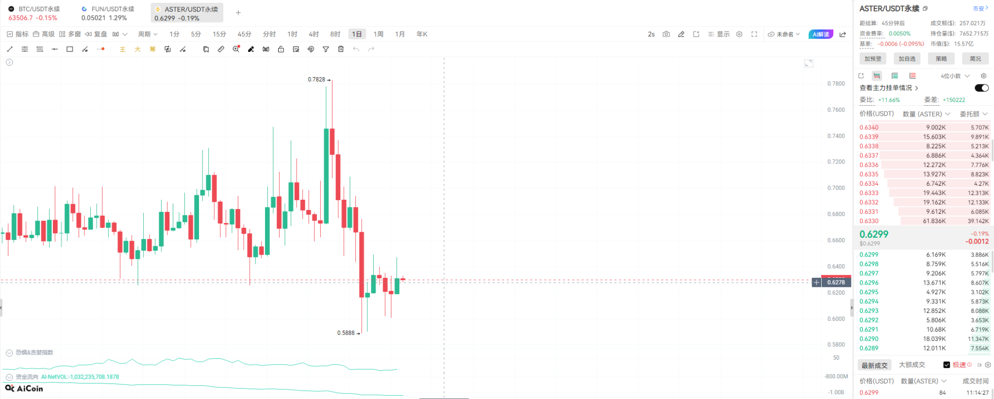 突破1.29万亿交易量！$ASTER 底部明牌吸筹，看懂执行力背后的赚钱逻辑！_aicoin_图1