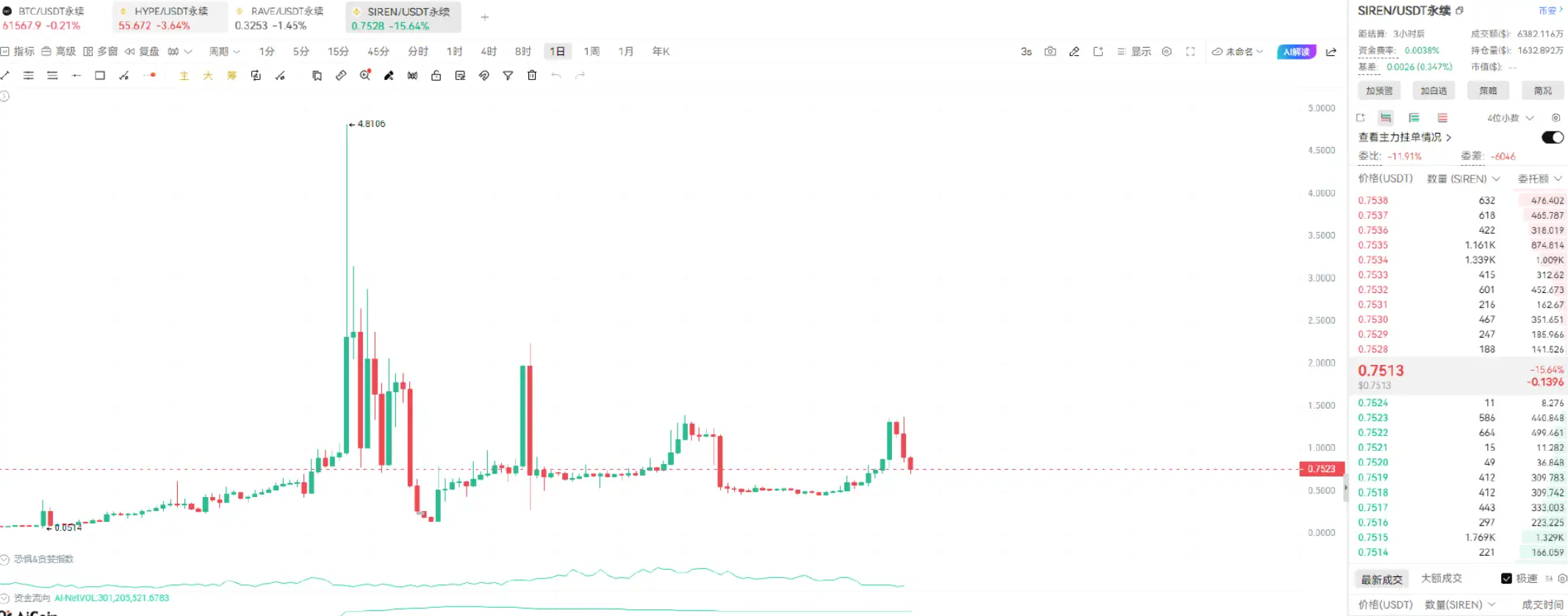 A new situation has arisen in the altcoin market: break down the harvesting tactics of meme coins and grasp low-threshold layout opportunities_aicoin_image3
