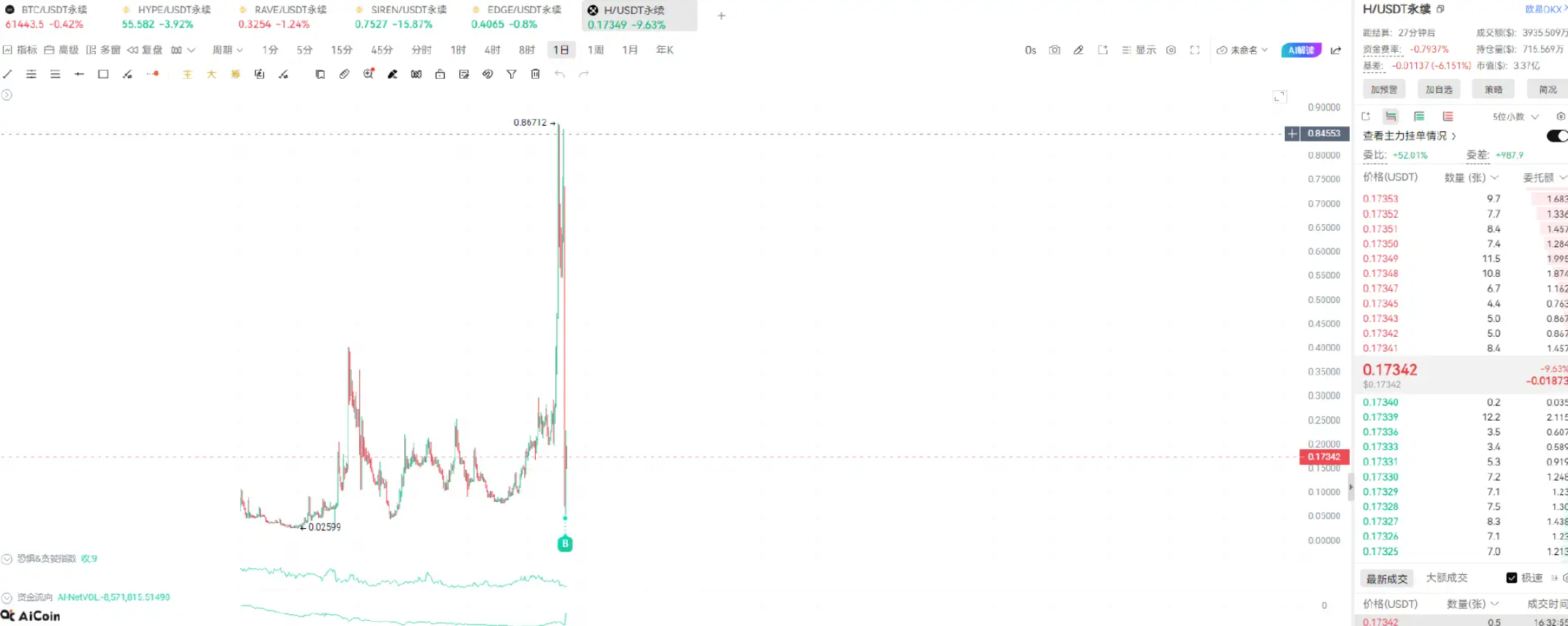 A new situation has arisen in the altcoin market: break down the harvesting tactics of meme coins and grasp low-threshold layout opportunities_aicoin_image2 A new situation has arisen in the altcoin market: break down the harvesting tactics of meme coins and grasp low-threshold layout opportunities_aicoin_image2