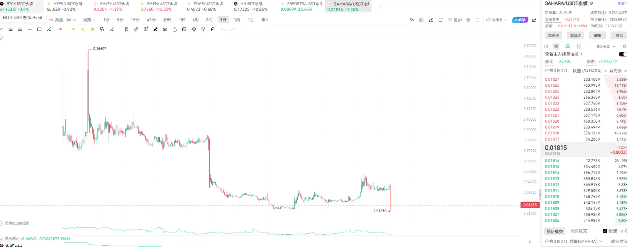 A new situation has arisen in the altcoin market: break down the harvesting tactics of meme coins and grasp low-threshold layout opportunities_aicoin_image4 A new situation has arisen in the altcoin market: break down the harvesting tactics of meme coins and grasp low-threshold layout opportunities_aicoin_image4